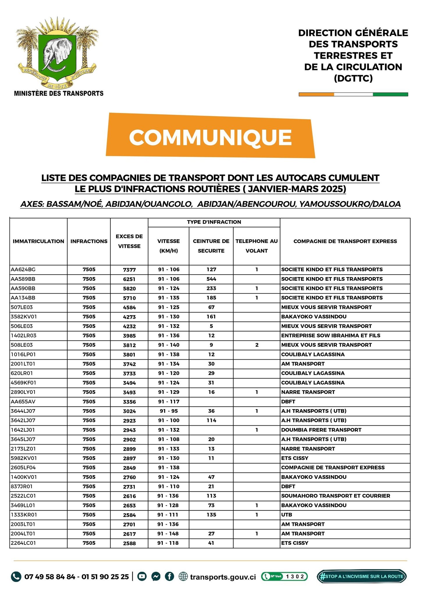 top-30-des-autocars-de-transport-de-personnes-de-plus-de-60-places-ayant-cumule-le-plus-d-infractions-routieres